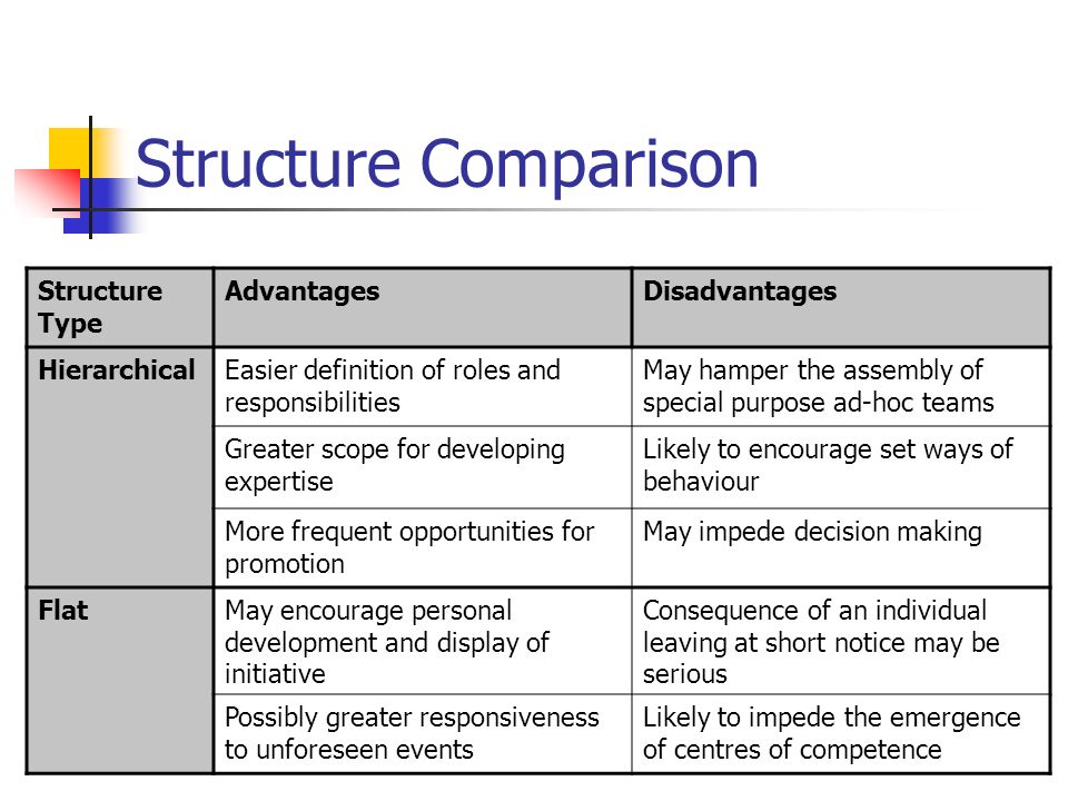 Comparative structures. Comparison structures in English. Grammar Comparative structures. Advantages and disadvantages structure. Задания по английскому языку advantages and disadvantages.