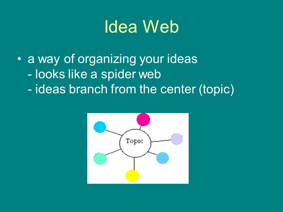 Idea Web a way of organizing your ideas - looks like a spider web - ideas branch from the center (topic)