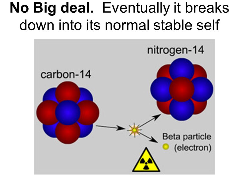 Углерод 14 реакция. Radioactive Carbon-14 (c14). Бета распад углерода. Гамма распад. Углерод 14.