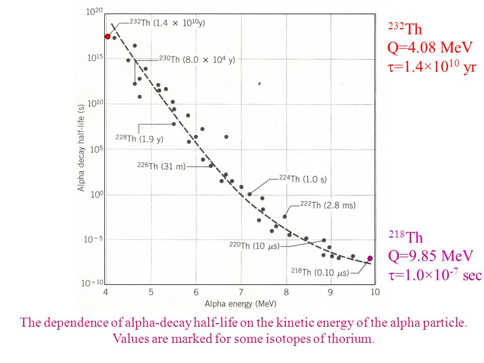 Values are marked for some isotopes of thorium.