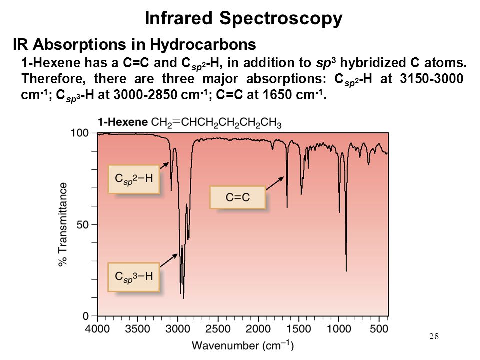 Infrared Spectroscopy.