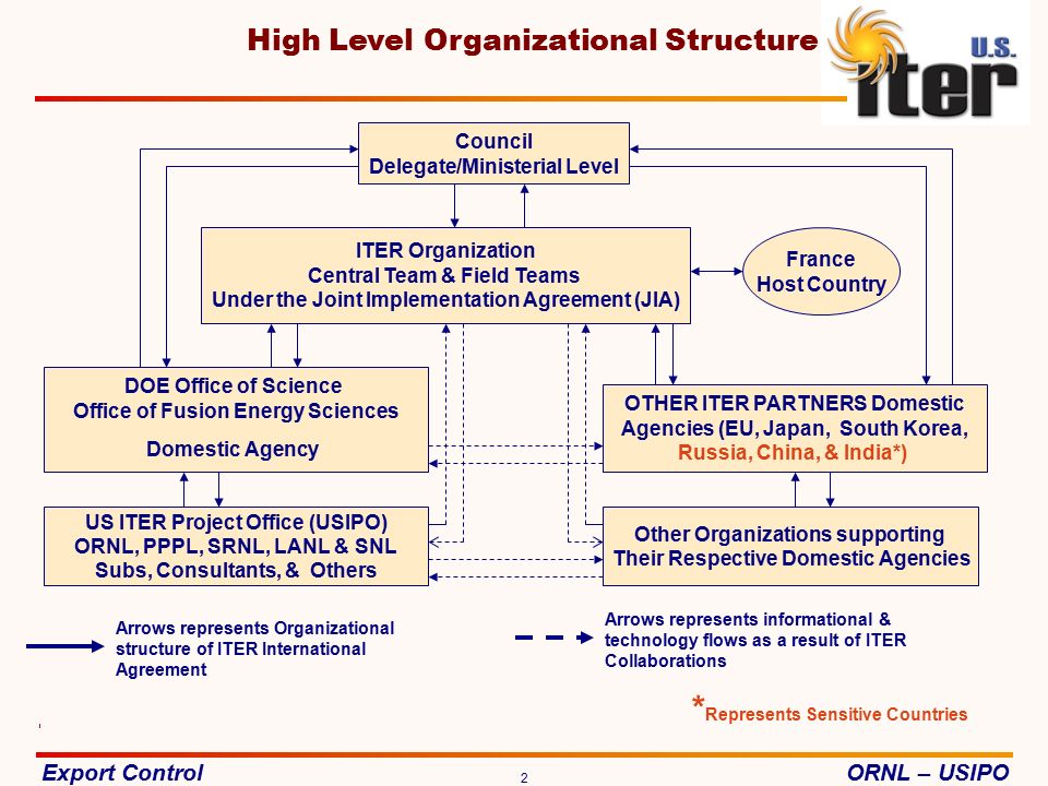 Iter Organization Chart
