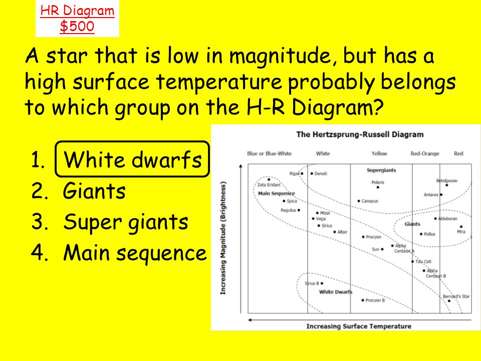 HR Diagram $500. A star that is low in magnitude, but has a high surface temperature probably belongs to which group on the H-R Diagram