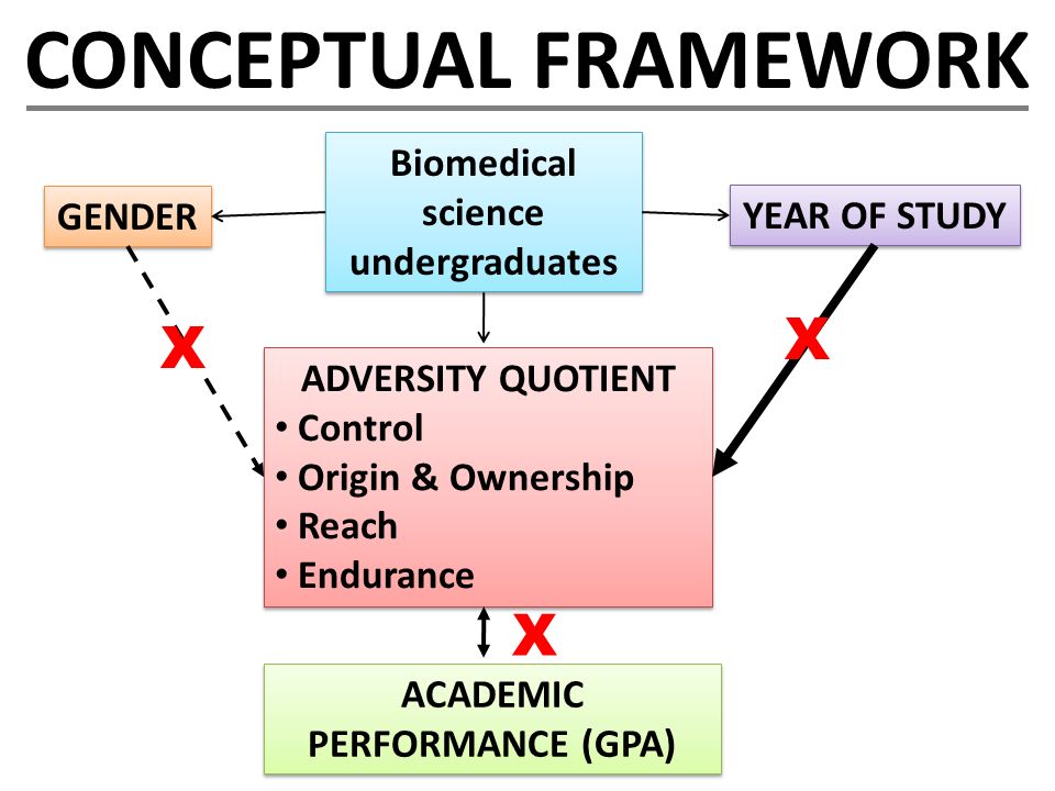 Academic performance. Adversity Quotient. Academic Performance Map.