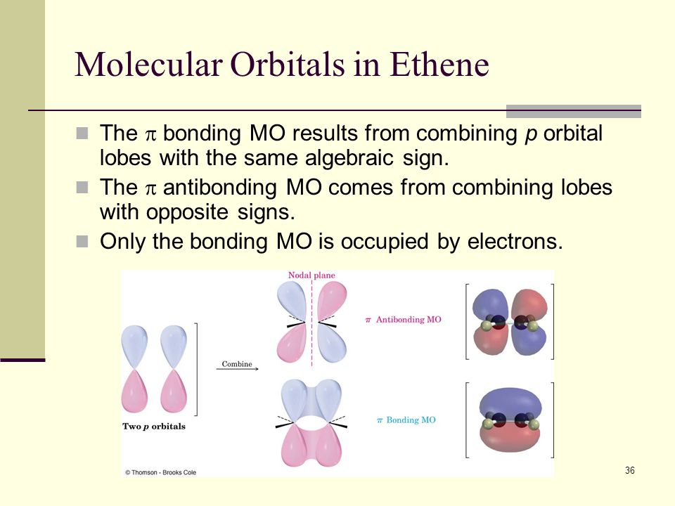 Molecular Orbitals in Ethene