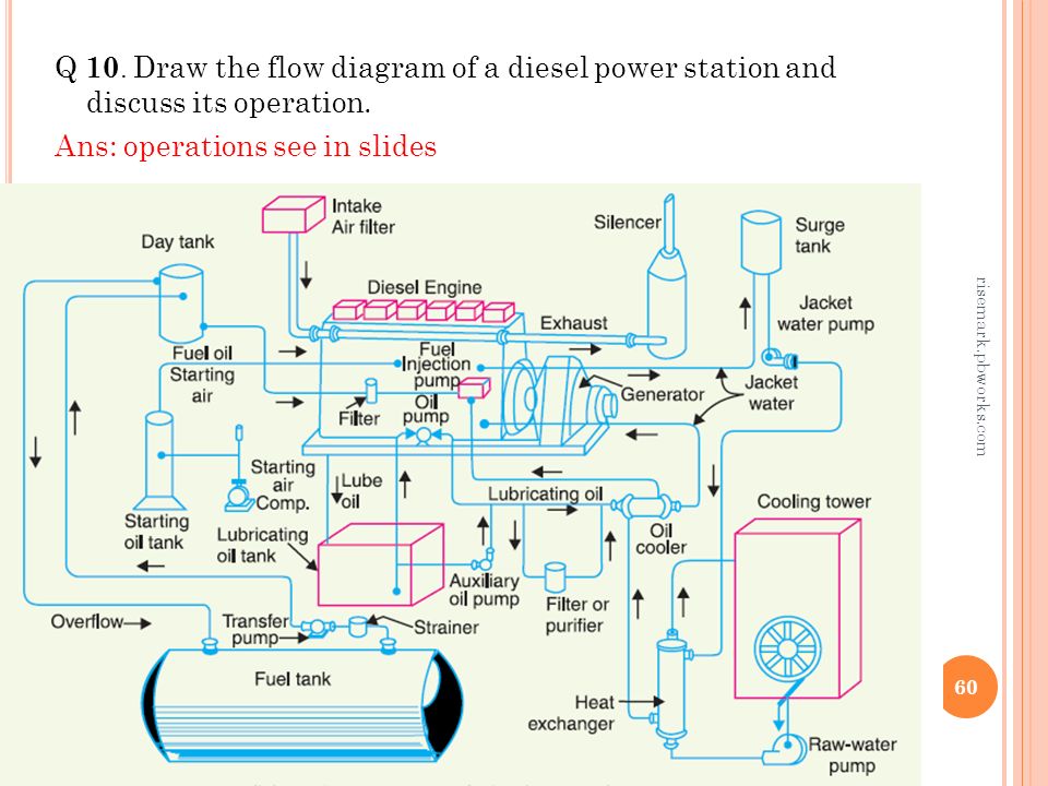 Engine plants. Diesel Power Plant. Diesel Generator Plant. Diesel Power Station. Diagram Diesel Oil.