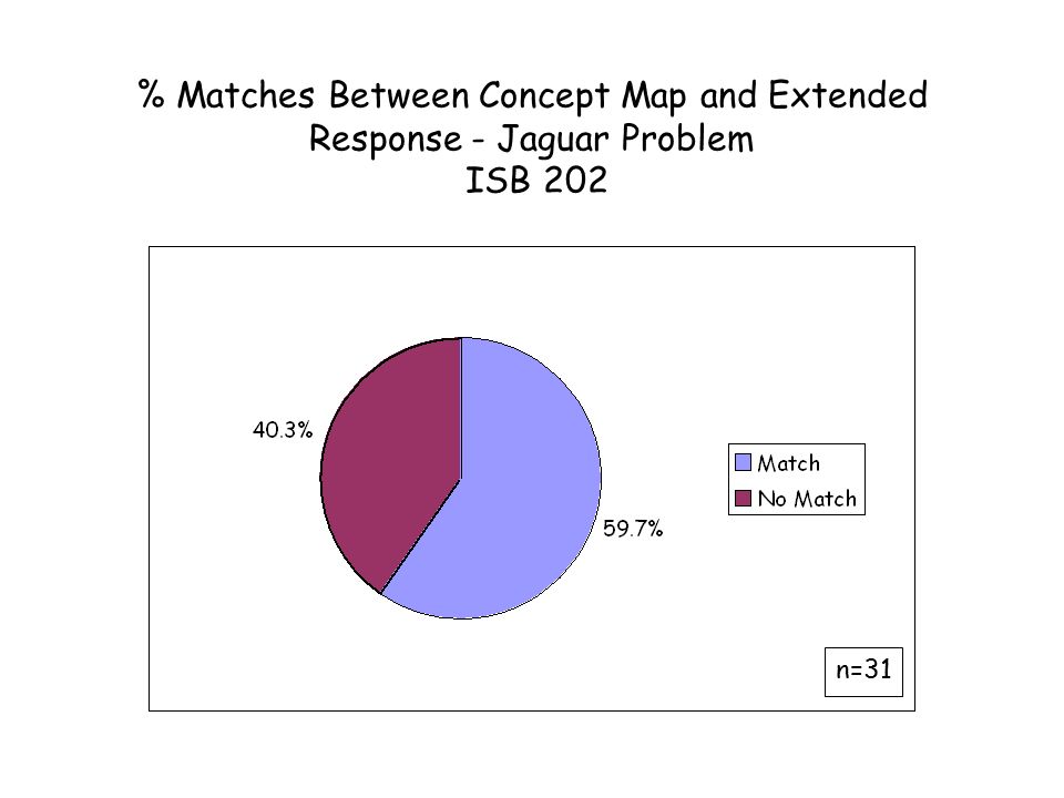 % Matches Between Concept Map and Extended Response - Jaguar Problem ISB 202