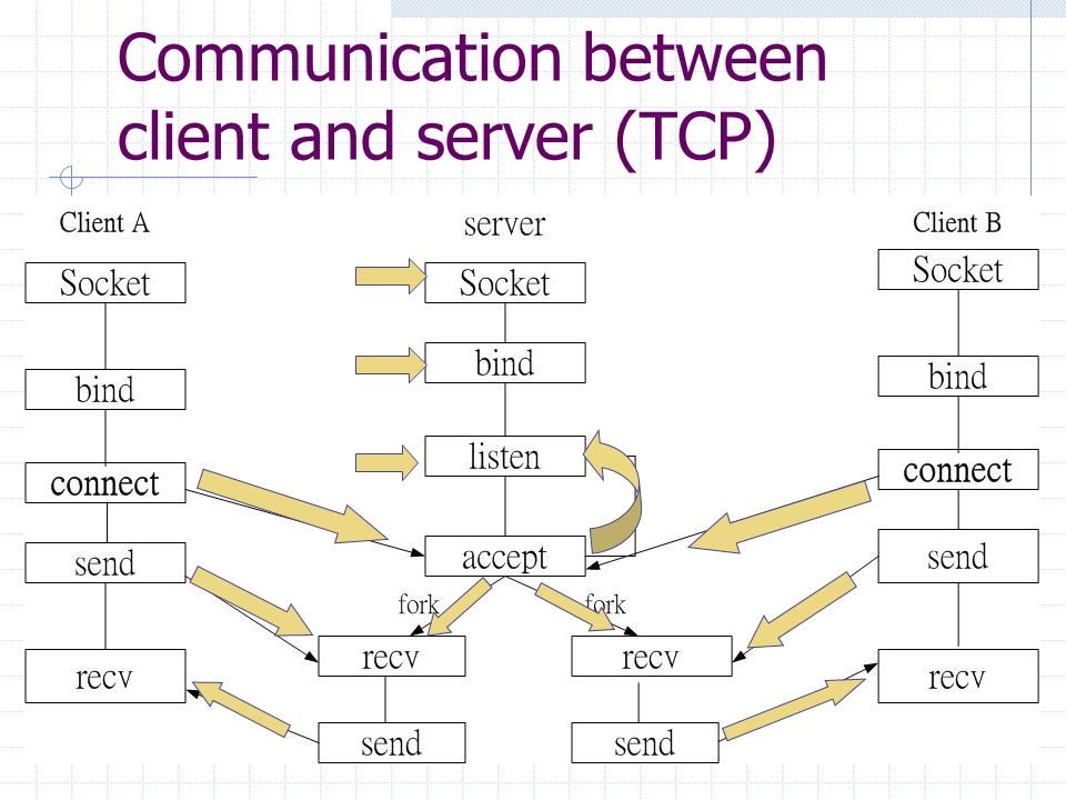 Between client. Server TCP программа. TCP C#. C# клиент сервер книги. Код TCP сервера c# forms.