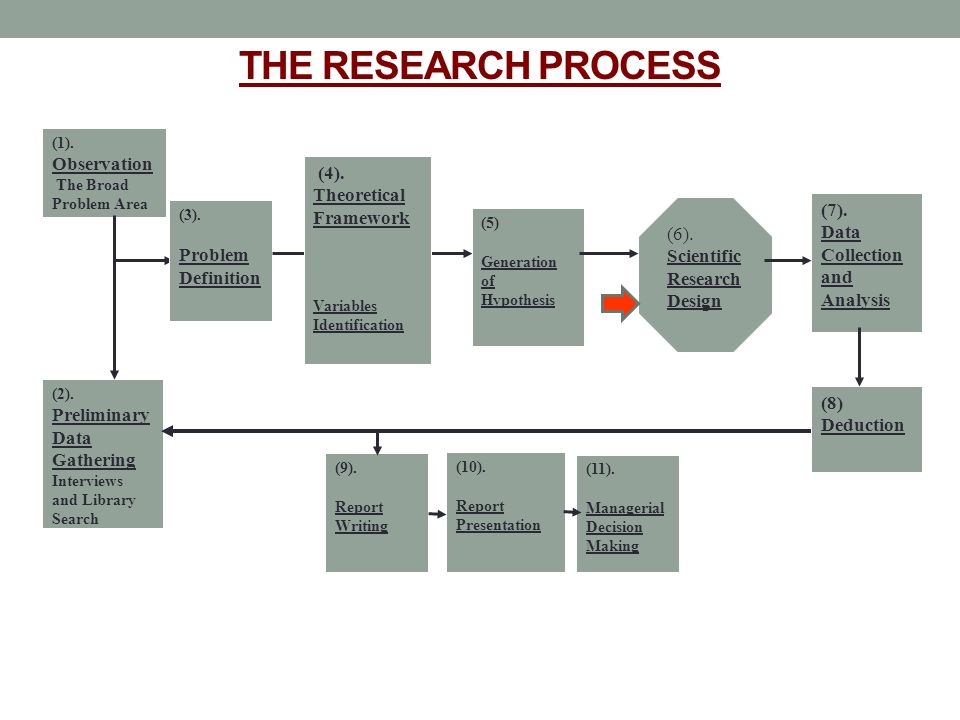 THE RESEARCH PROCESS Observation (4). Theoretical Framework (7). (6).