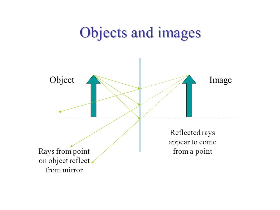 Objects and images Object Image