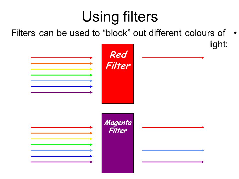 Using filters Filters can be used to block out different colours of light: Red Filter.