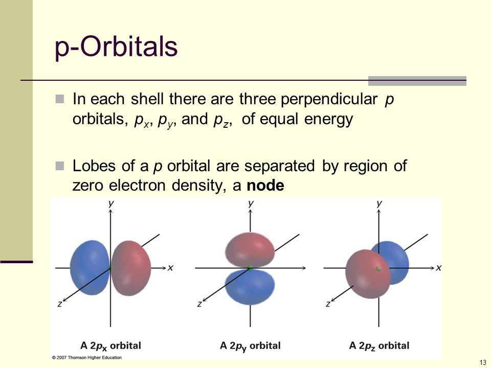 p-Orbitals In each shell there are three perpendicular p orbitals, px, py, and pz, of equal energy.