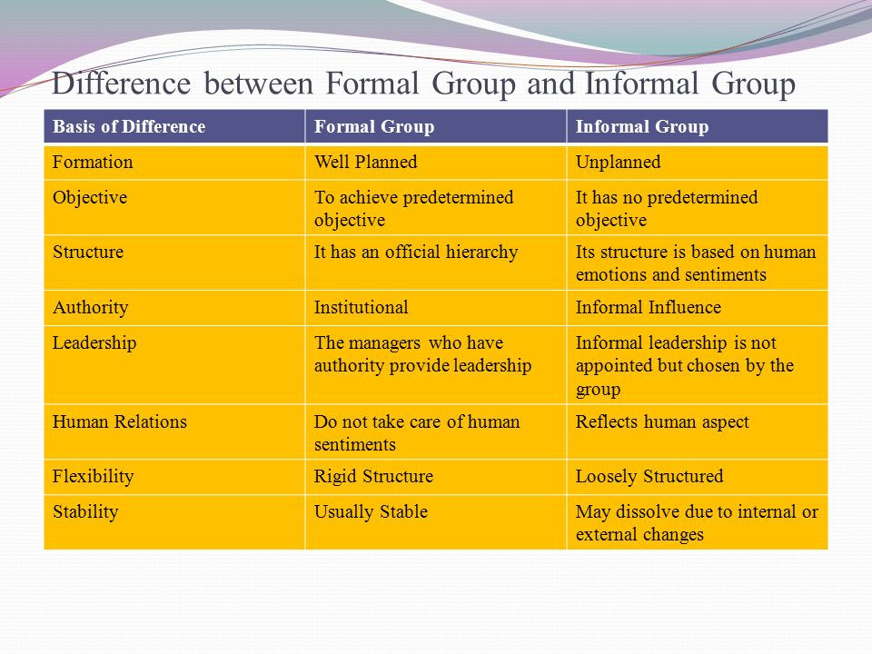 Difference between Formal Group and Informal Group.