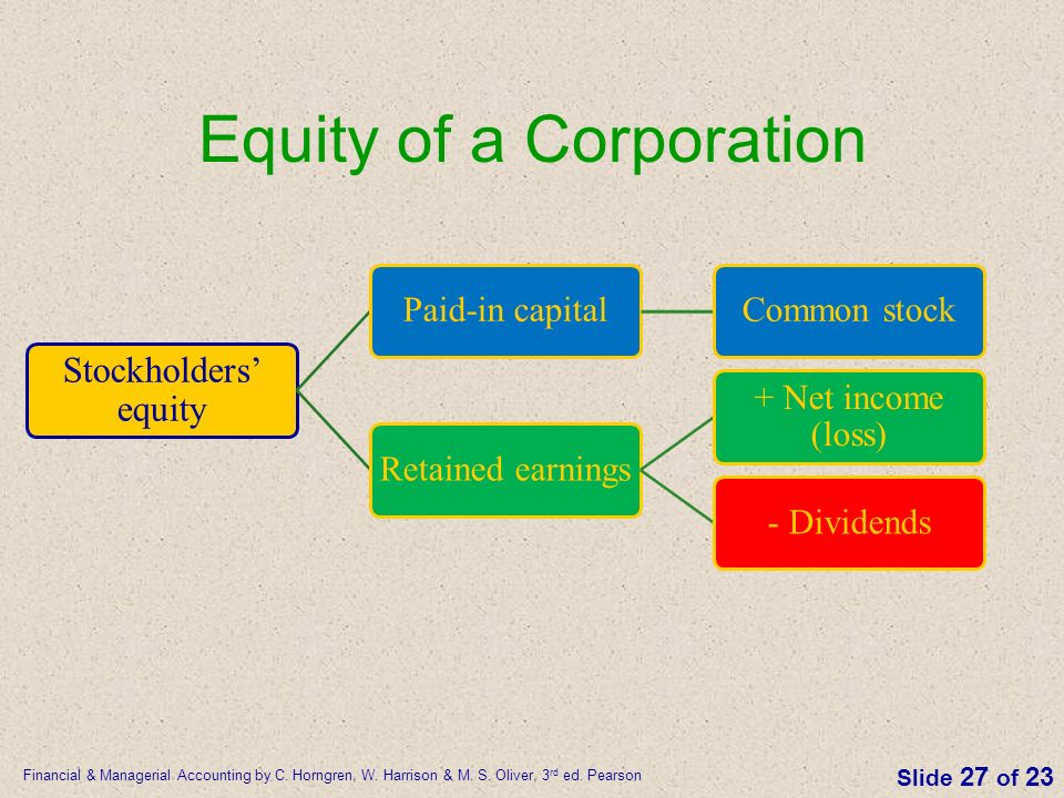 Equity of a Corporation