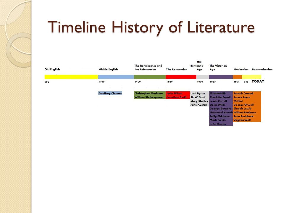 history of english lit