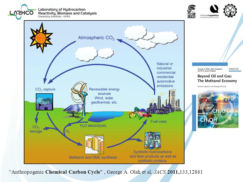 Anthropogenic Chemical Carbon Cycle , George A