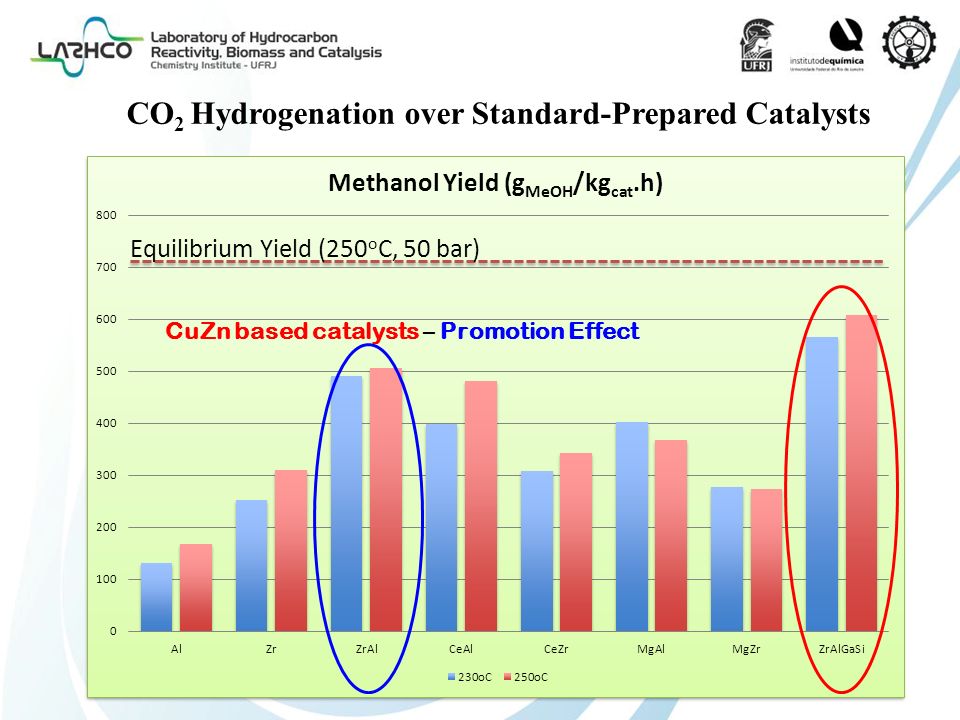 CO2 Hydrogenation over Standard-Prepared Catalysts