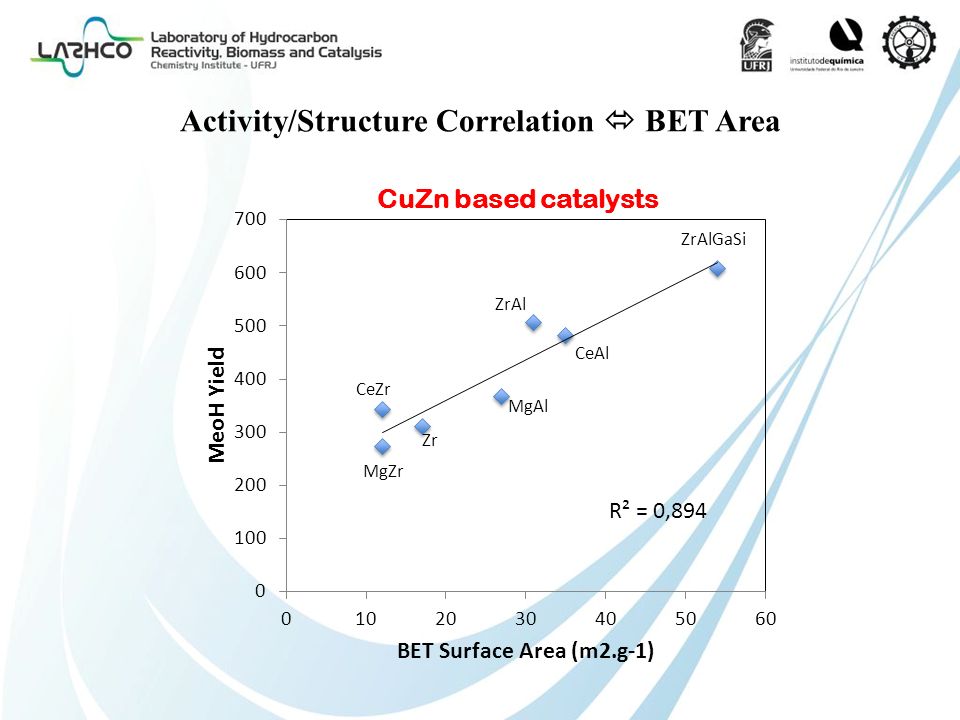 Activity/Structure Correlation  BET Area