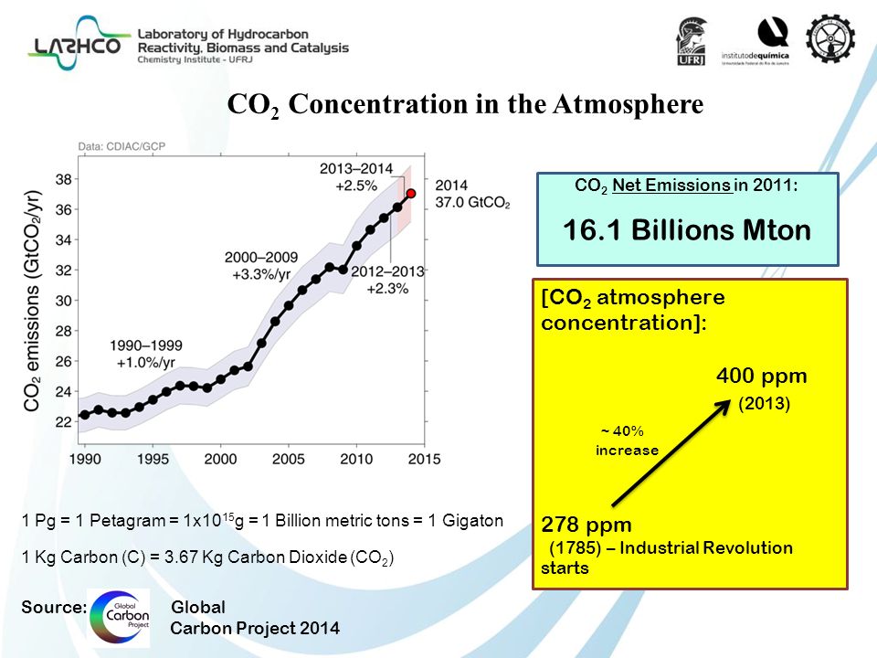 CO2 Concentration in the Atmosphere