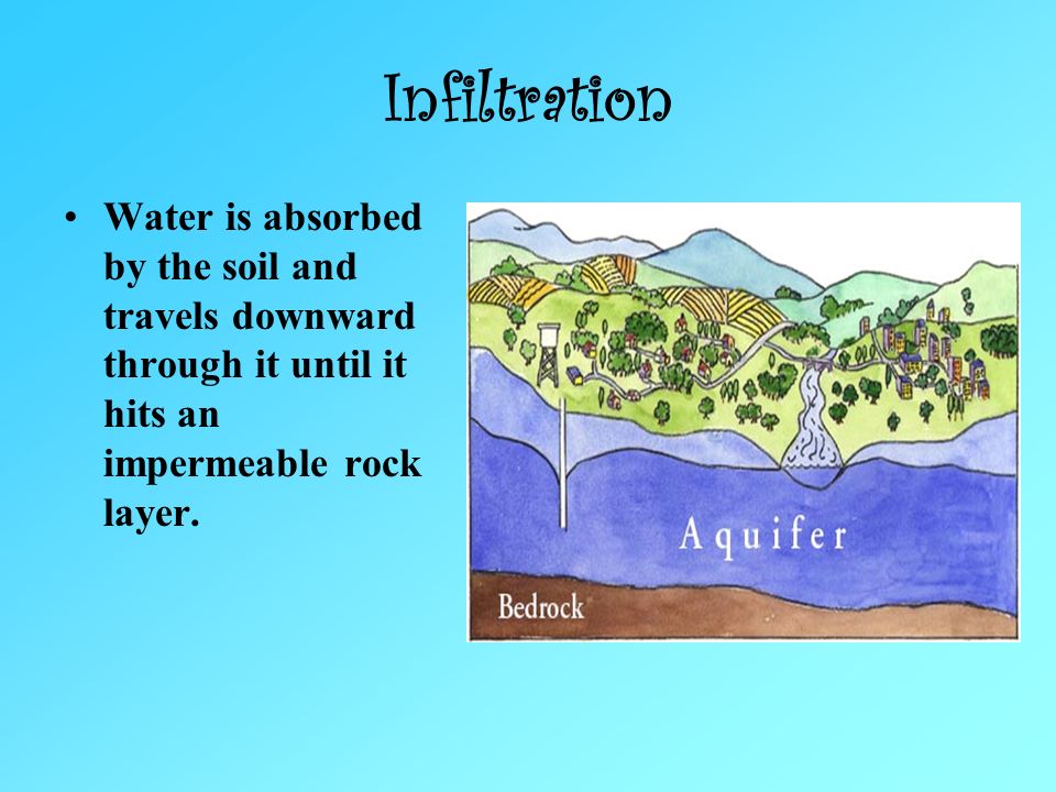 Infiltration Water is absorbed by the soil and travels downward through it until it hits an impermeable rock layer.