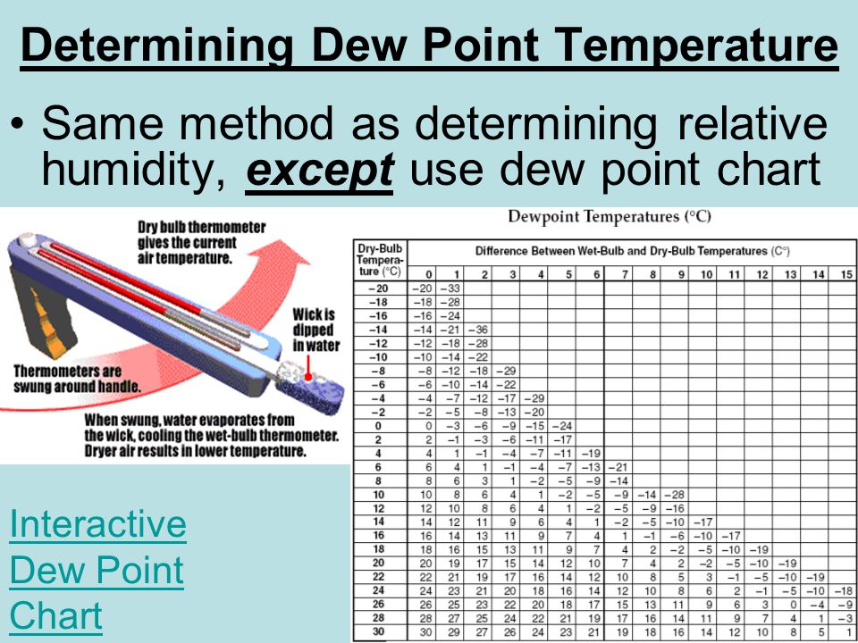 Dew Point Of Compressed Air Chart