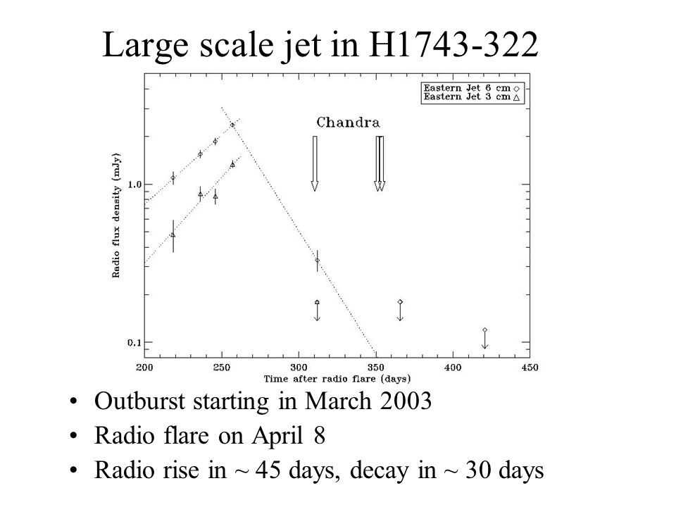 Large scale jet in H Outburst starting in March 2003