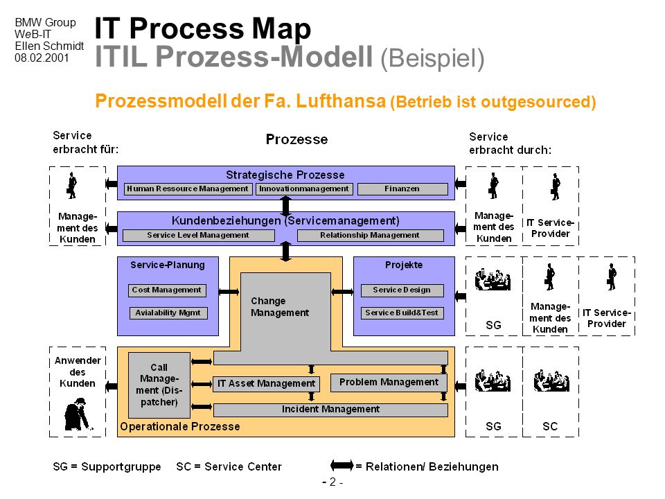 ITIL Prozess-Modell (Beispiel) .