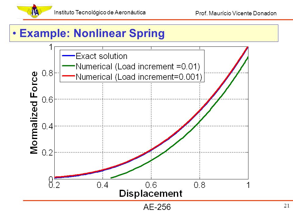 Example: Nonlinear Spring