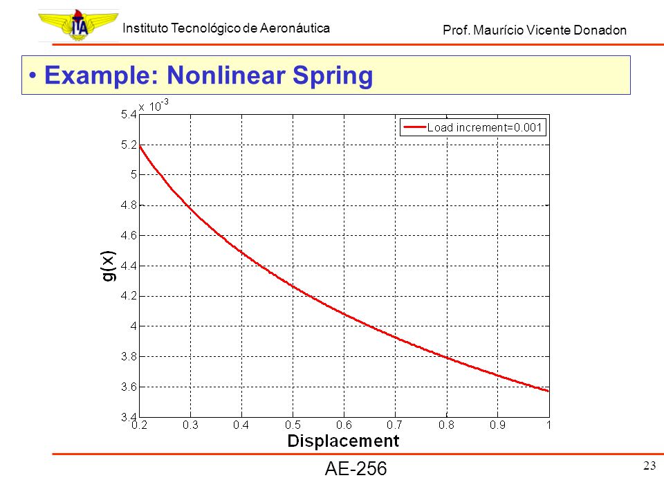Example: Nonlinear Spring