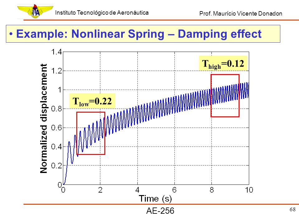 Example: Nonlinear Spring – Damping effect