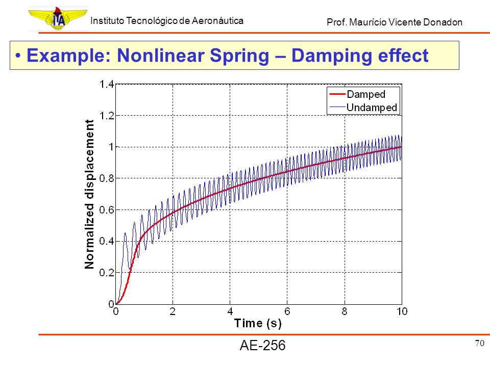 Example: Nonlinear Spring – Damping effect