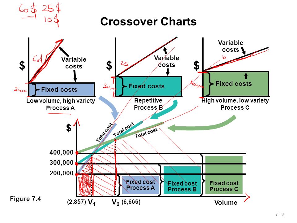Crossover Chart Operations Management