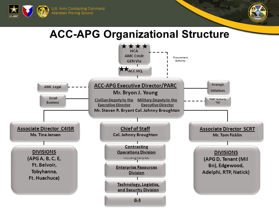 Cecom Organization Chart