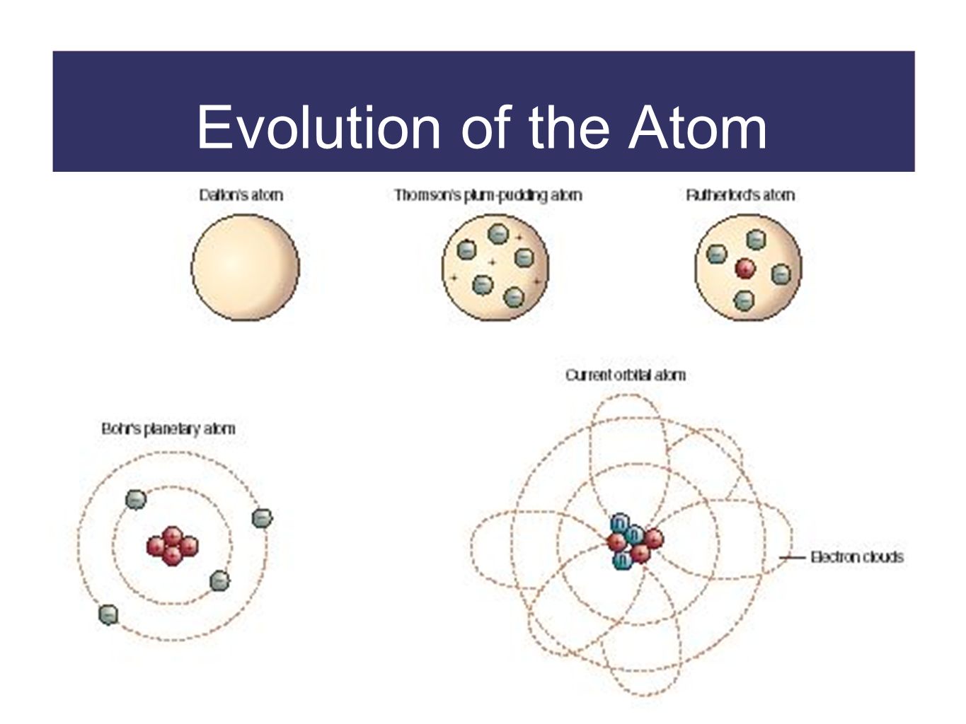 Модели атома видео. Модель атома Дальтона. Джон Дальтон модель атома. Дальтон строение атома. Макет атома.
