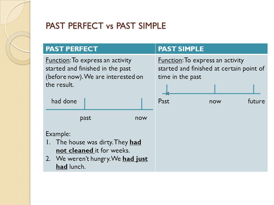 Past perfect tense ответы. Паст Перфект в английском. Правило паст Перфект. Past perfect примеры. Past perfect правило.