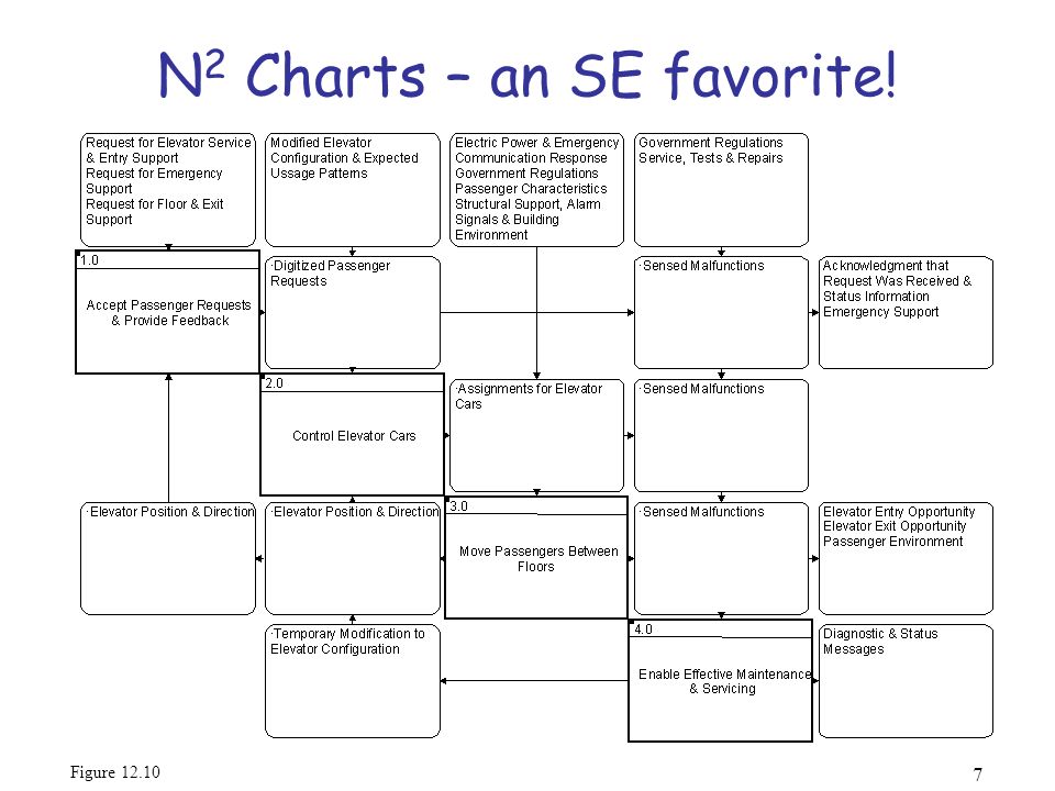N2 Chart Example