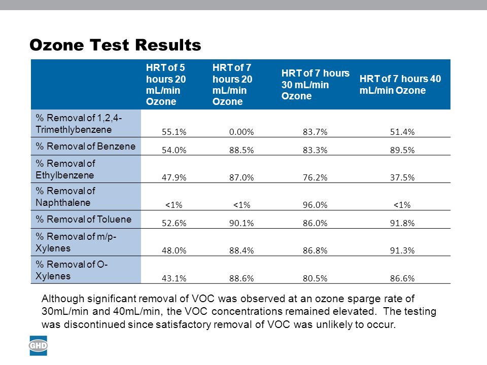 Ozone Test Results HRT of 5 hours 20 mL/min Ozone. HRT of 7 hours 20 mL/min Ozone. HRT of 7 hours 30 mL/min Ozone.