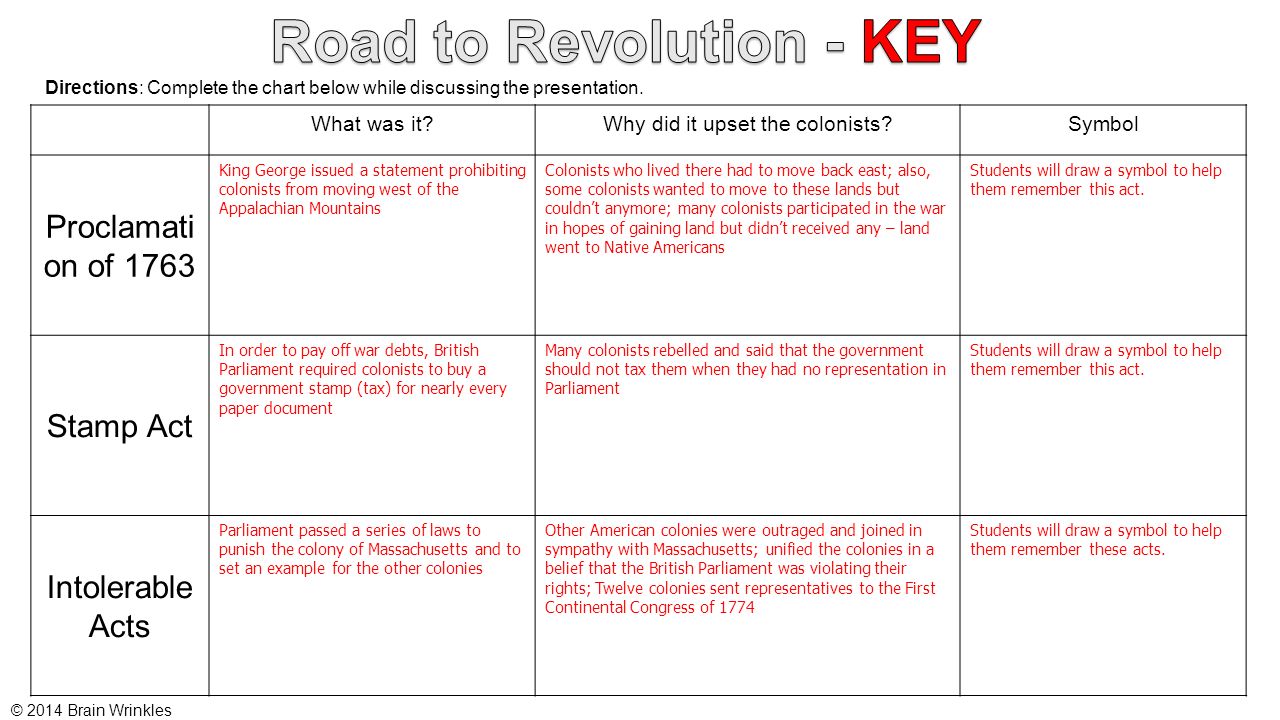 Road To The American Revolution Chart Answers