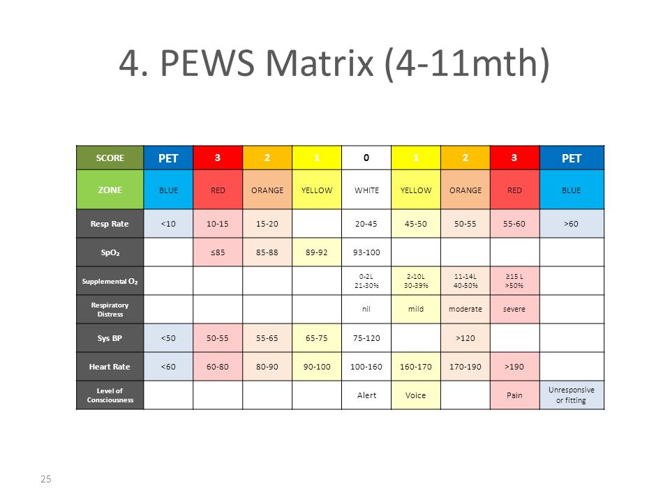 Pews Score Chart