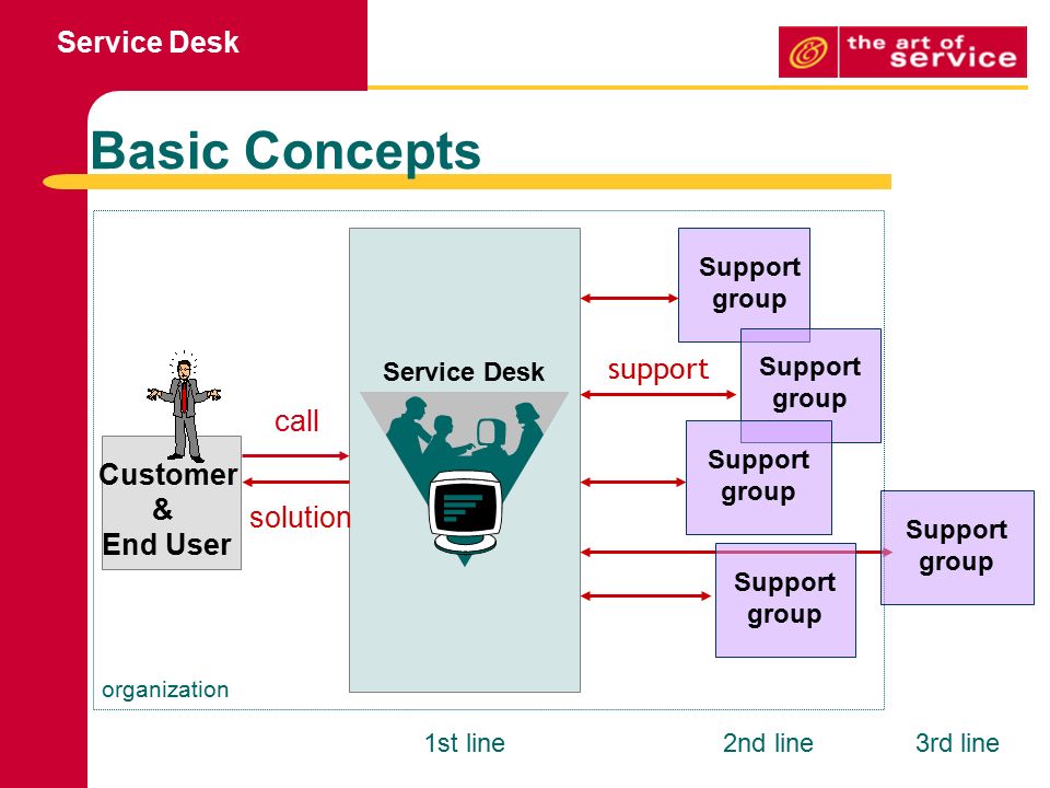 Service Desk Goal To Support The Agreed It Service Provision By