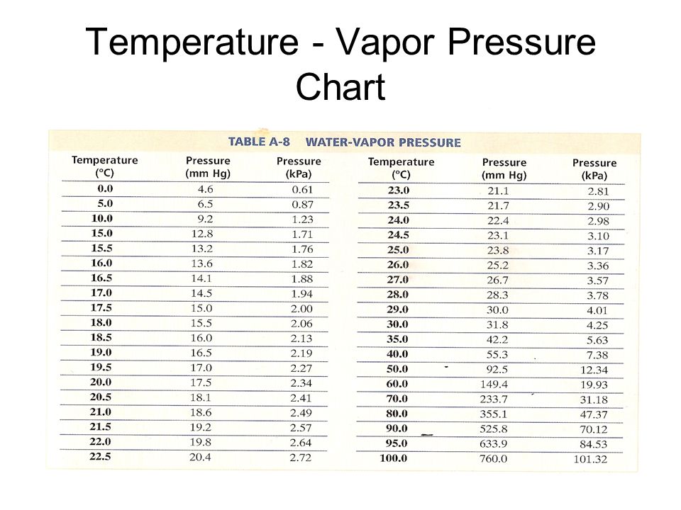 Hydrogen Vapor Pressure Chart