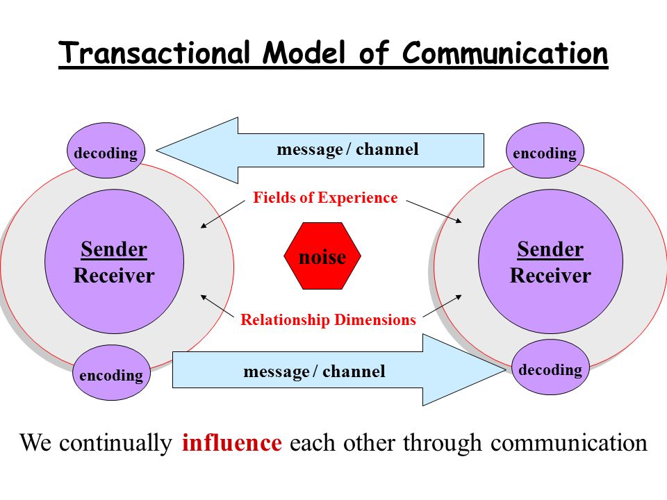 Part communications