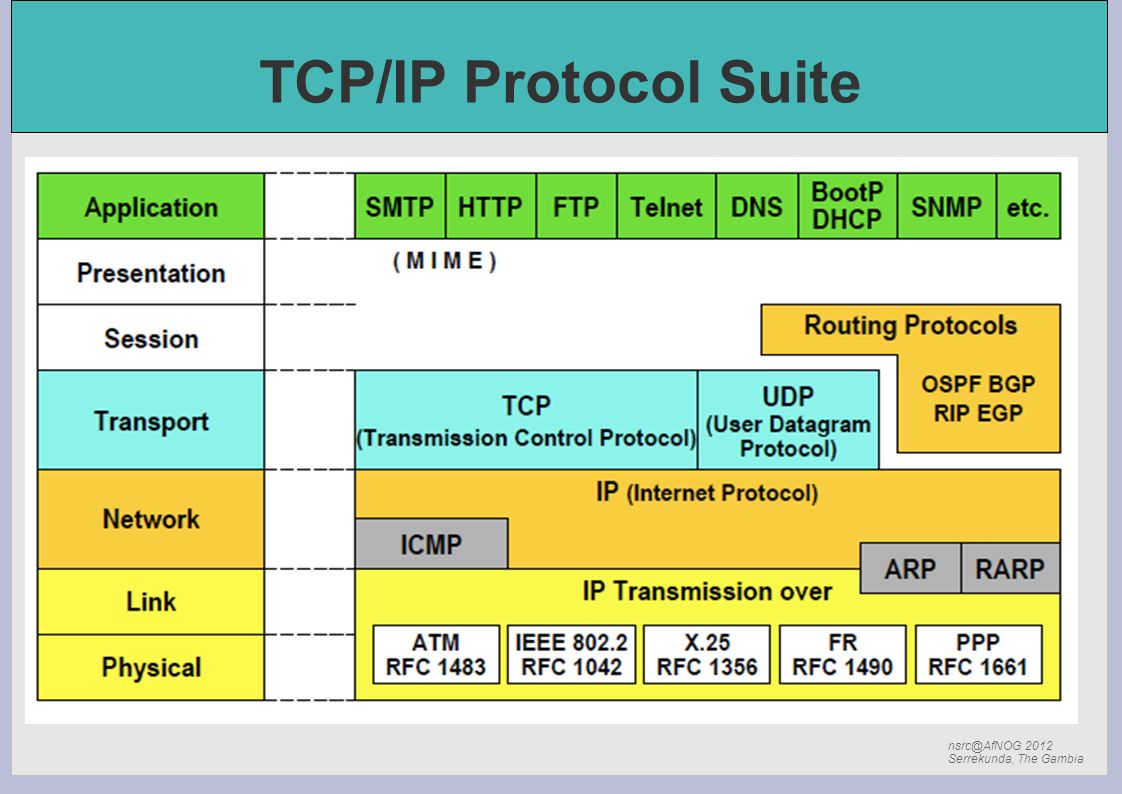 Работа tcp ip. Принципы организации протоколов TCP/IP. 2 Сетевых протокола TCP/IP. Прикладные протоколы стека TCP/IP.. TCP IP схема.