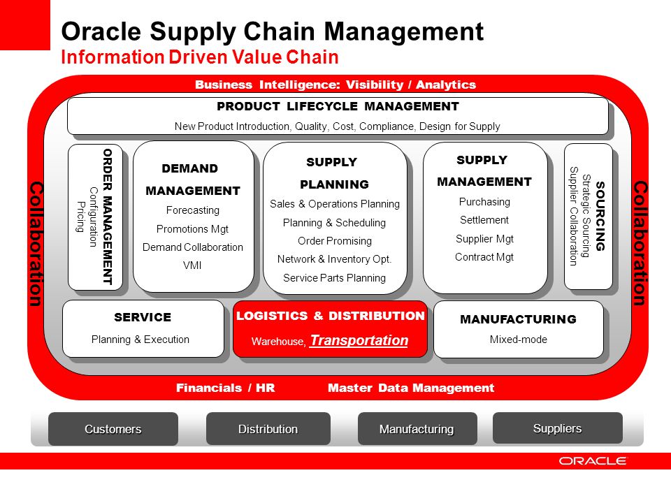 Oracle чтение планов