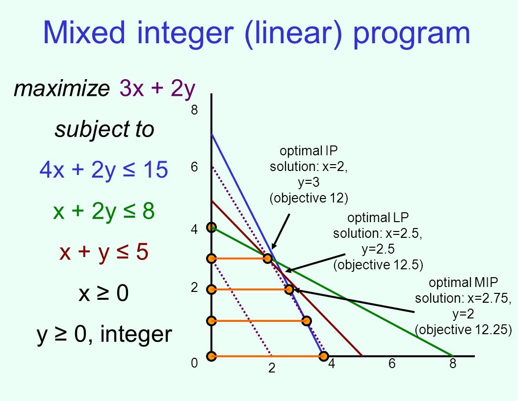 Brief introduction to linear mixed integer - download