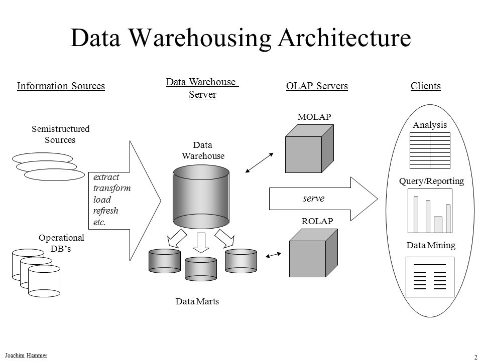 Хранилища данных программа. Хранилища данных data Warehouse. Схемы хранилища данных т-образная. Размерное хранилище данных схема. Data Warehouse структура схема.