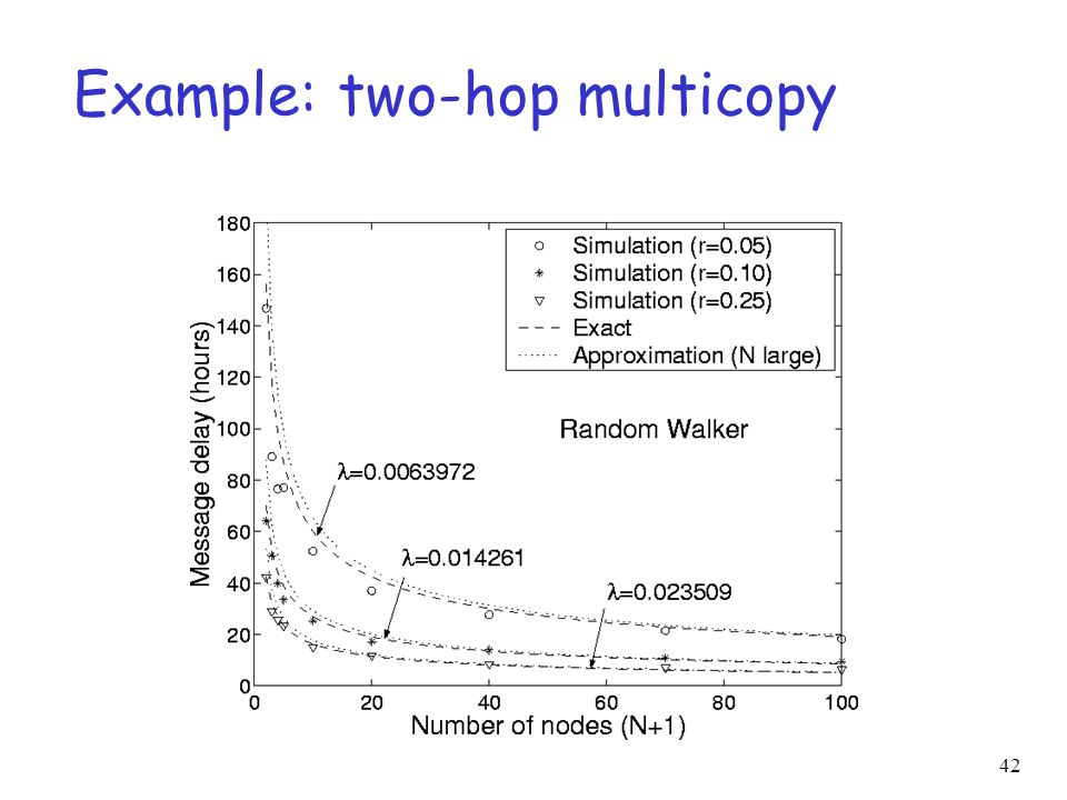 Example: two-hop multicopy