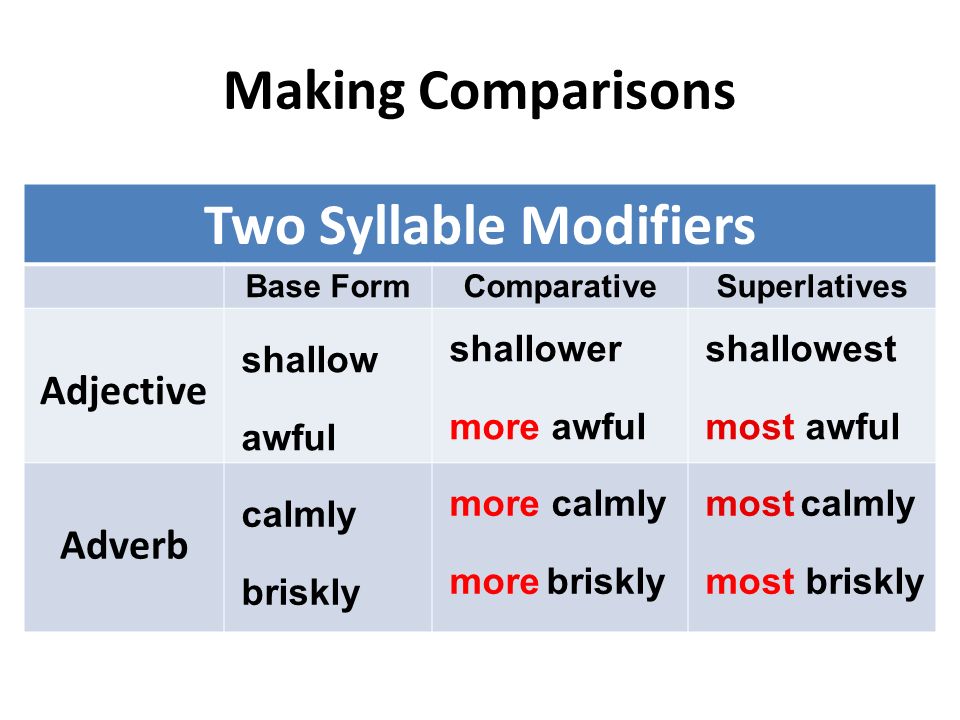 Badly comparative form. Quiet Comparative and Superlative. Making Comparisons правила. Comparative modifiers. Comparatives and Superlatives modifiers.