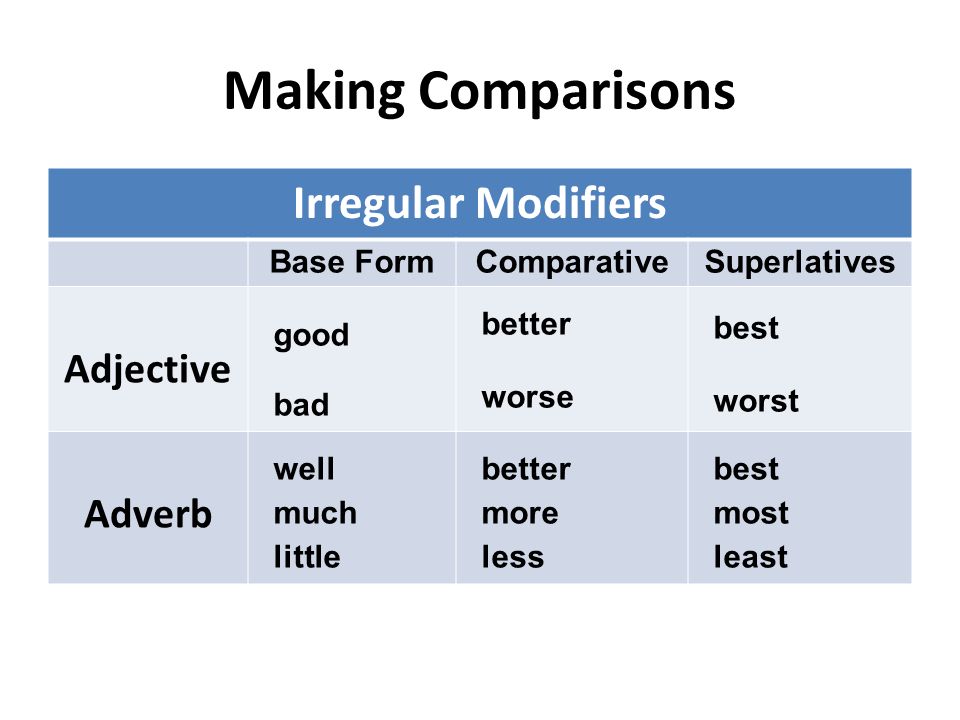 Superlative adjectives little. Comparisons таблица. Degrees of Comparison of adjectives правило. Comparative adjectives. Таблица Comparative and Superlative.
