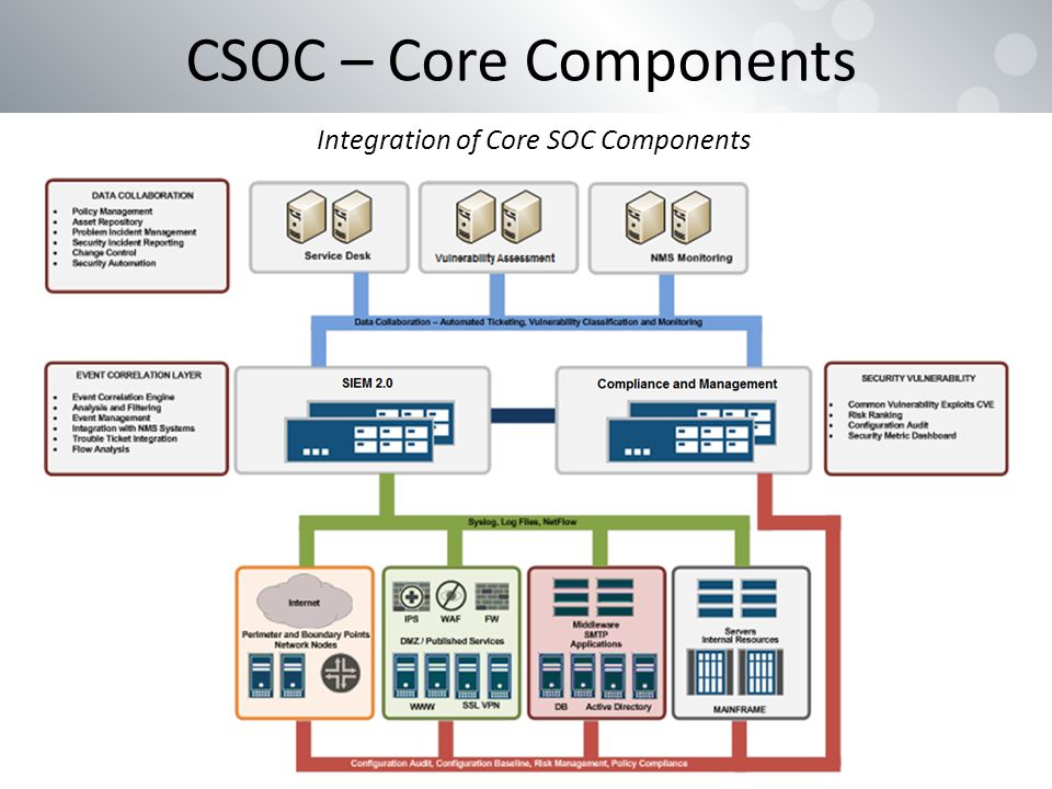 Building a Cyber Security Operations Center (CSOC) - ppt video online  download